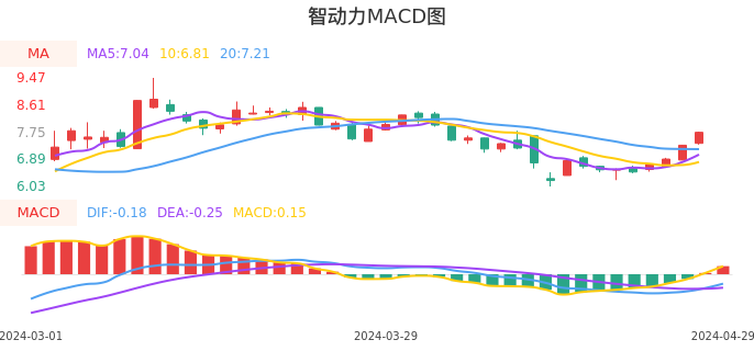 技术面-筹码分布、MACD图:智动力股票技术面分析报告