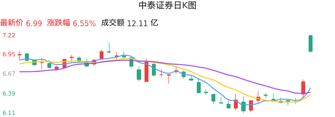 整体分析-日K图：中泰证券股票整体分析报告