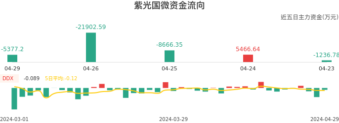 资金面-资金流向图：紫光国微股票资金面分析报告