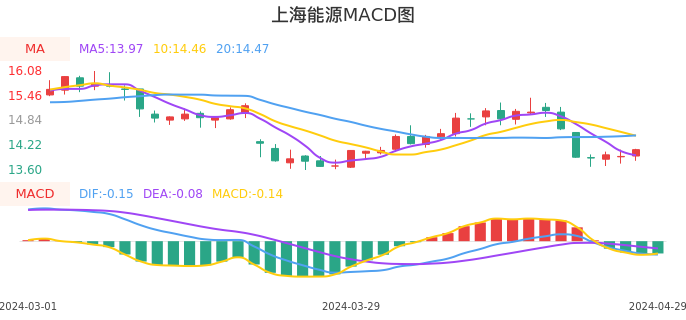 技术面-筹码分布、MACD图：上海能源股票技术面分析报告