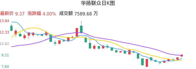 整体分析-日K图:华扬联众股票整体分析报告