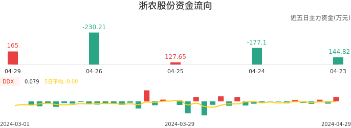 资金面-资金流向图：浙农股份股票资金面分析报告