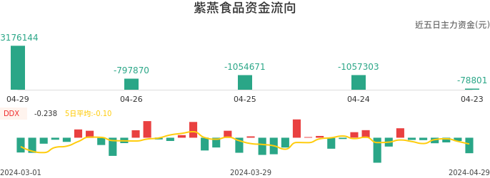 资金面-资金流向图：紫燕食品股票资金面分析报告