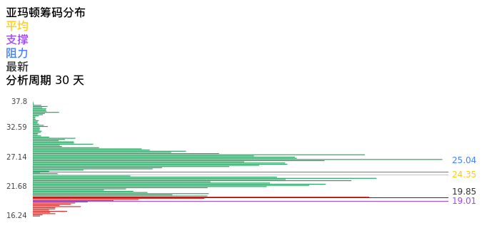 技术面-筹码分布、MACD图：亚玛顿股票技术面分析报告