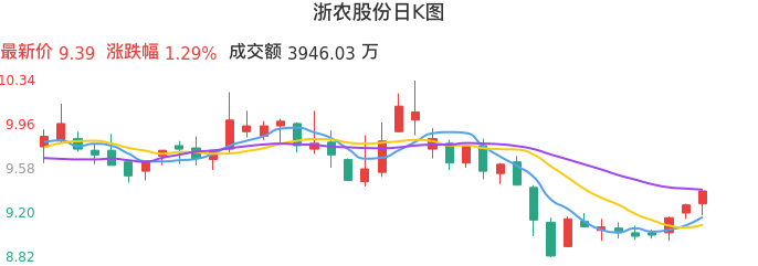 整体分析-日K图：浙农股份股票整体分析报告