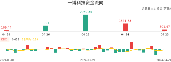 资金面-资金流向图：一博科技股票资金面分析报告