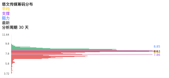 技术面-筹码分布、MACD图:慈文传媒股票技术面分析报告