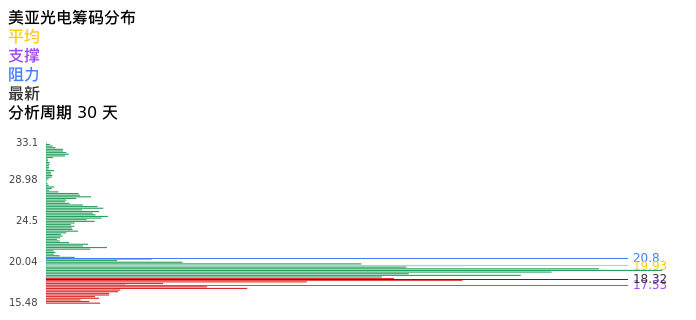 技术面-筹码分布、MACD图：美亚光电股票技术面分析报告