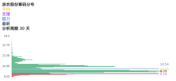 技术面-筹码分布、MACD图：浙农股份股票技术面分析报告