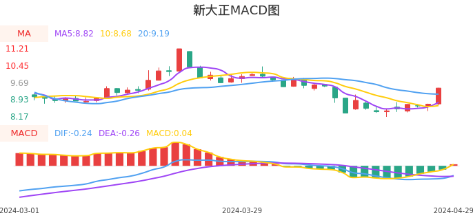 技术面-筹码分布、MACD图:新大正股票技术面分析报告