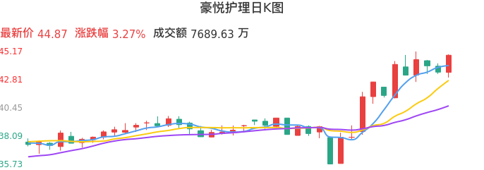 整体分析-日K图：豪悦护理股票整体分析报告