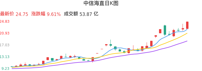 整体分析-日K图：中信海直股票整体分析报告