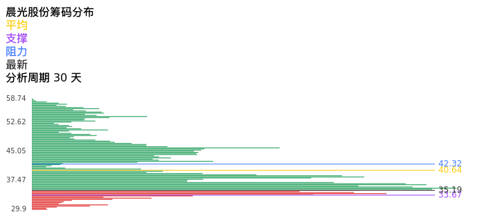 技术面-筹码分布、MACD图：晨光股份股票技术面分析报告
