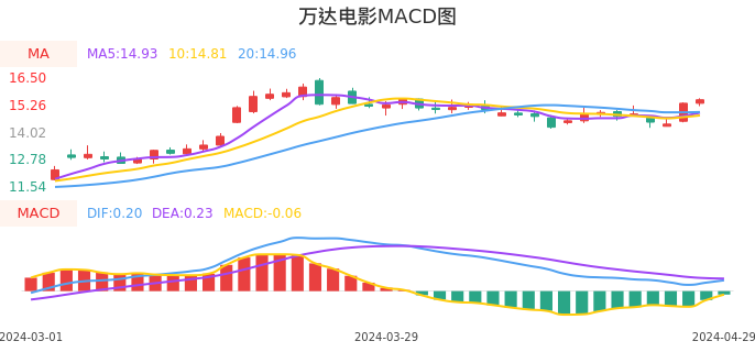 技术面-筹码分布、MACD图：万达电影股票技术面分析报告