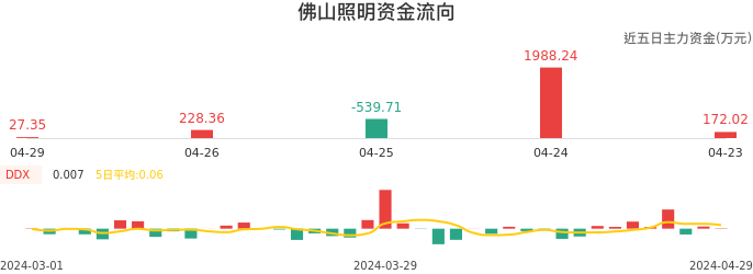资金面-资金流向图：佛山照明股票资金面分析报告