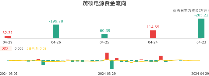 资金面-资金流向图：茂硕电源股票资金面分析报告