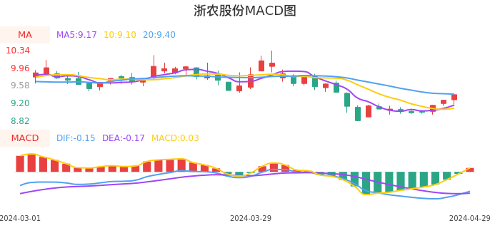 技术面-筹码分布、MACD图：浙农股份股票技术面分析报告