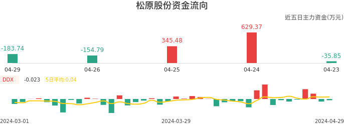 资金面-资金流向图：松原股份股票资金面分析报告