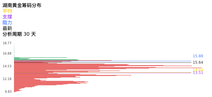 技术面-筹码分布、MACD图：湖南黄金股票技术面分析报告