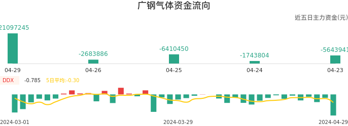 资金面-资金流向图：广钢气体股票资金面分析报告