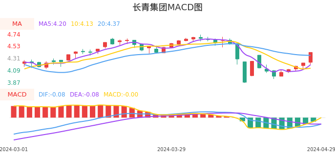 技术面-筹码分布、MACD图：长青集团股票技术面分析报告