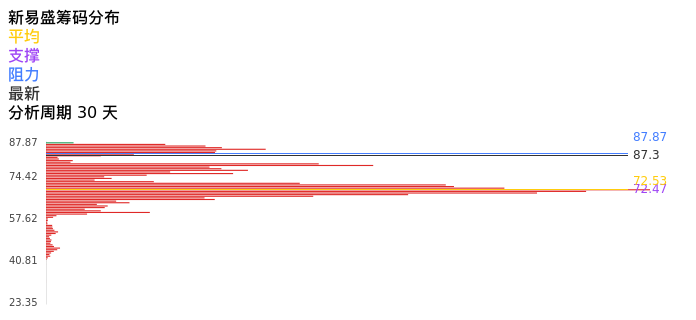 技术面-筹码分布、MACD图：新易盛股票技术面分析报告