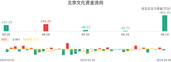 资金面-资金流向图：北京文化股票资金面分析报告