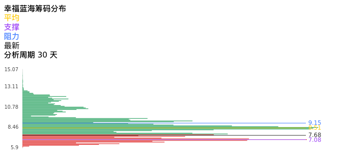 技术面-筹码分布、MACD图：幸福蓝海股票技术面分析报告