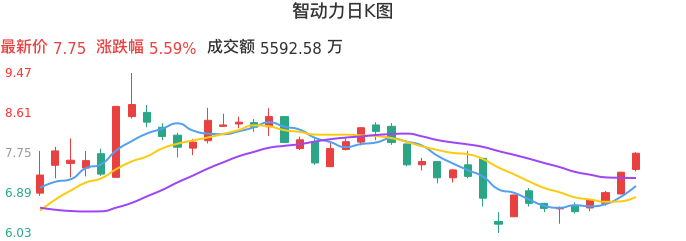 整体分析-日K图:智动力股票整体分析报告