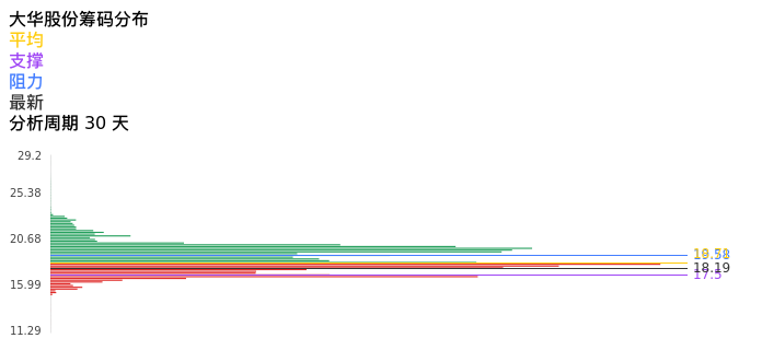 技术面-筹码分布、MACD图：大华股份股票技术面分析报告