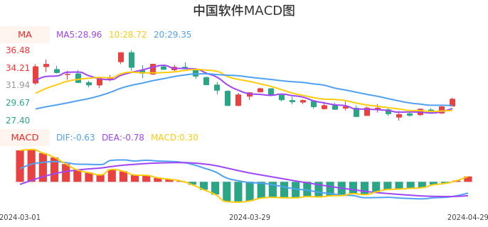 技术面-筹码分布、MACD图：中国软件股票技术面分析报告