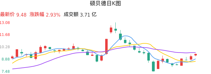 整体分析-日K图：硕贝德股票整体分析报告