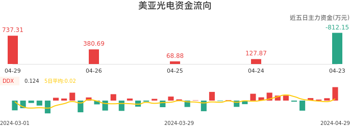 资金面-资金流向图：美亚光电股票资金面分析报告