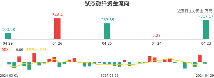 资金面-资金流向图：聚杰微纤股票资金面分析报告