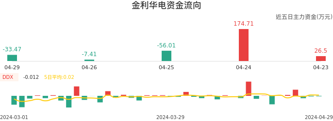 资金面-资金流向图：金利华电股票资金面分析报告