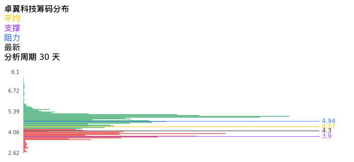 技术面-筹码分布、MACD图：卓翼科技股票技术面分析报告