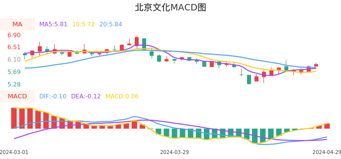 技术面-筹码分布、MACD图：北京文化股票技术面分析报告