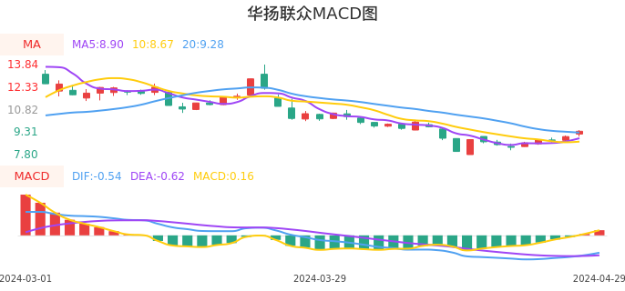 技术面-筹码分布、MACD图:华扬联众股票技术面分析报告