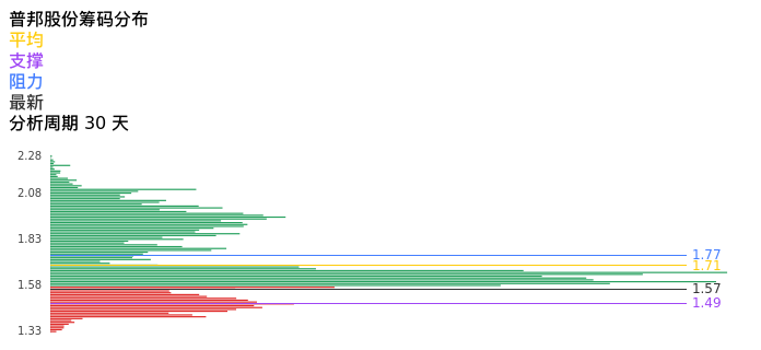 技术面-筹码分布、MACD图：普邦股份股票技术面分析报告
