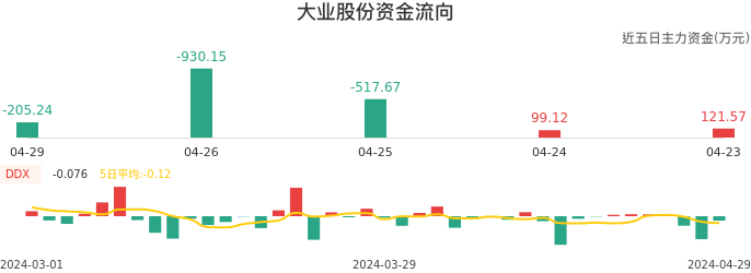 资金面-资金流向图：大业股份股票资金面分析报告
