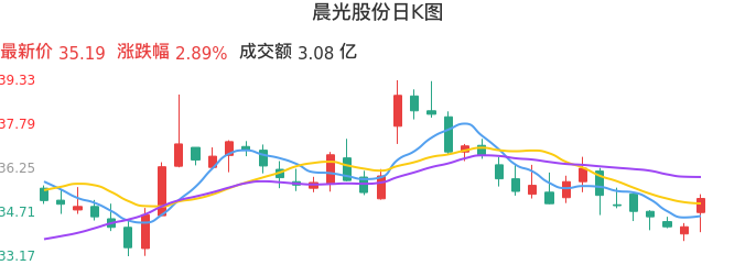 整体分析-日K图：晨光股份股票整体分析报告