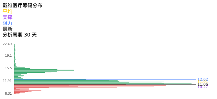 技术面-筹码分布、MACD图：戴维医疗股票技术面分析报告