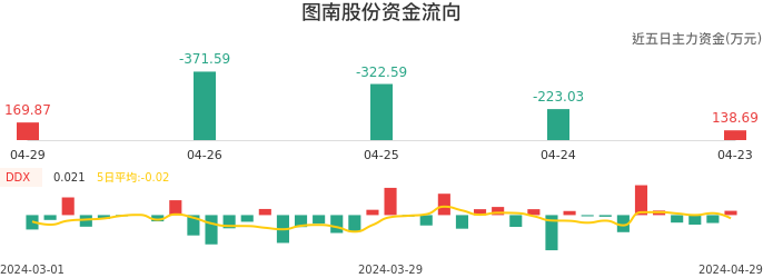 资金面-资金流向图：图南股份股票资金面分析报告