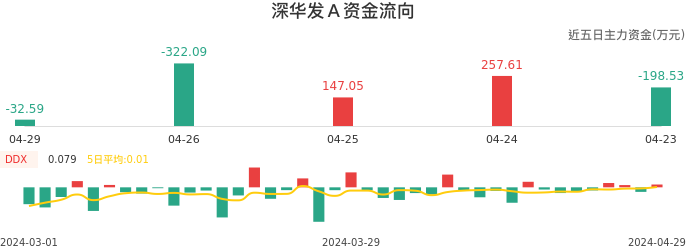 资金面-资金流向图：深华发Ａ股票资金面分析报告