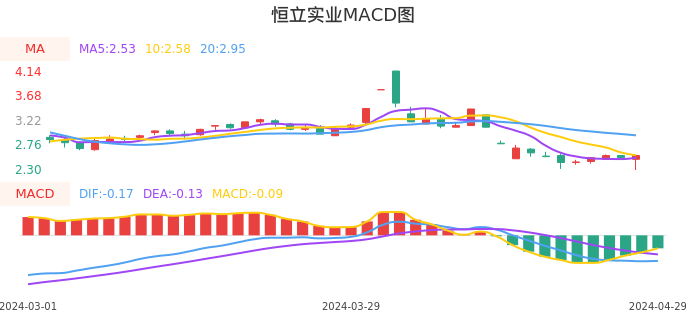 技术面-筹码分布、MACD图：恒立实业股票技术面分析报告