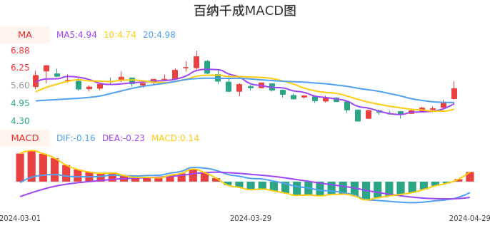 技术面-筹码分布、MACD图：百纳千成股票技术面分析报告