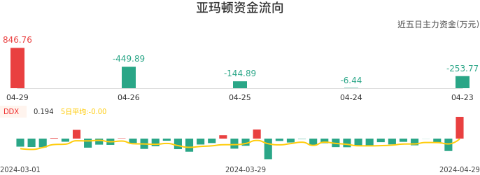 资金面-资金流向图：亚玛顿股票资金面分析报告
