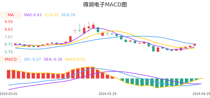 技术面-筹码分布、MACD图：得润电子股票技术面分析报告