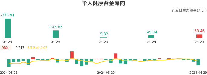 资金面-资金流向图：华人健康股票资金面分析报告