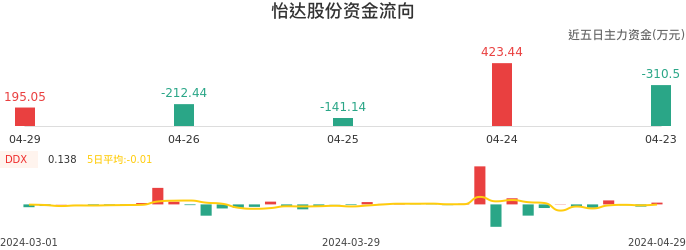 资金面-资金流向图：怡达股份股票资金面分析报告